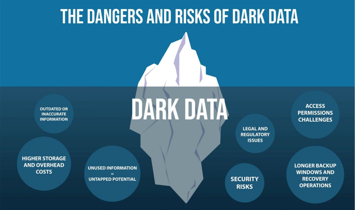 Creating Digital Assets from 'Shadow/Dark Data'