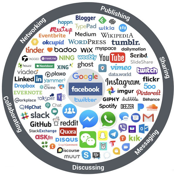 The landscape of Social Media