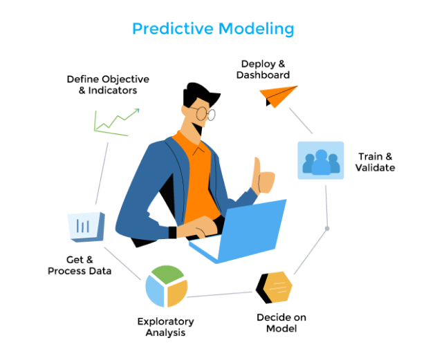 Predictive Modeling