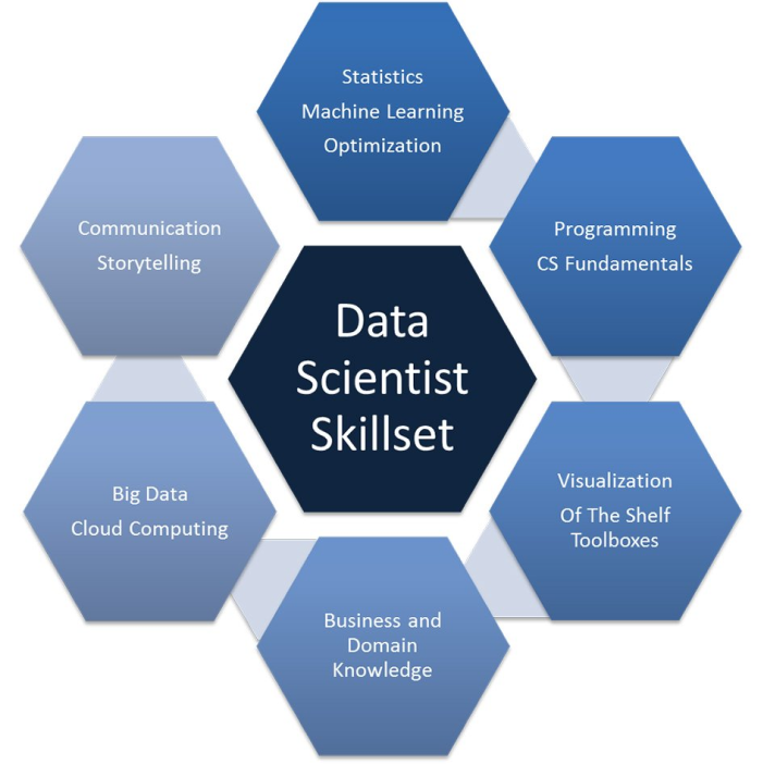 Data Scientists' Skill Sets Are Evolving