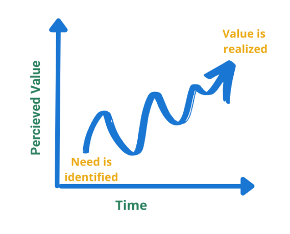 Increasing Time To Value