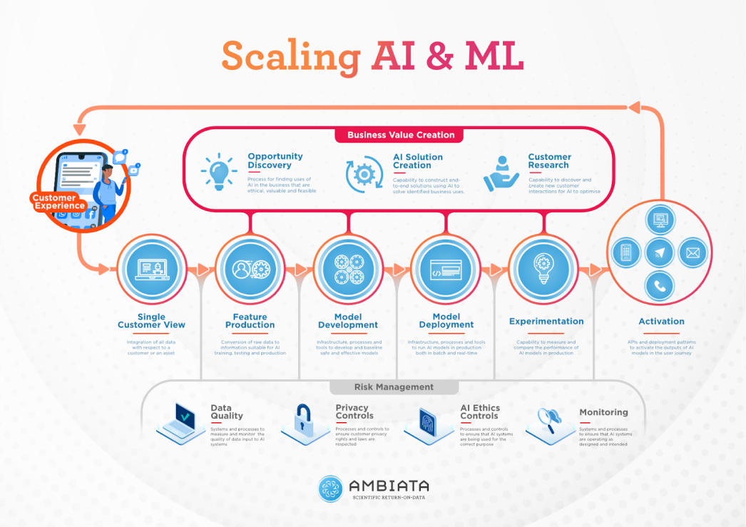 Scalable AI for Company’s Expansion and Speed