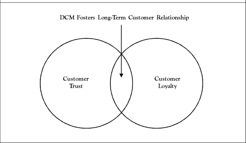 Develop trust and loyalty