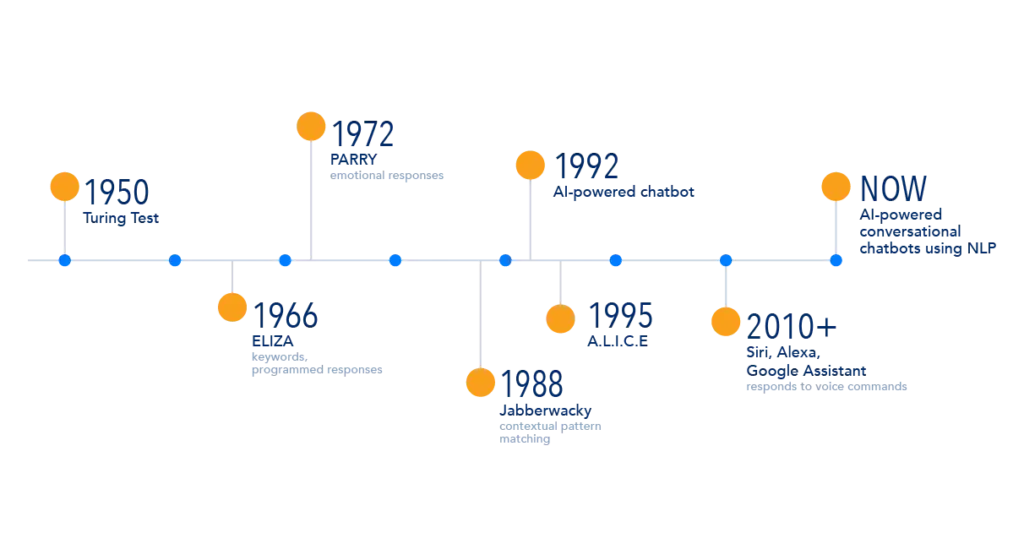 How have chatbots evolved?