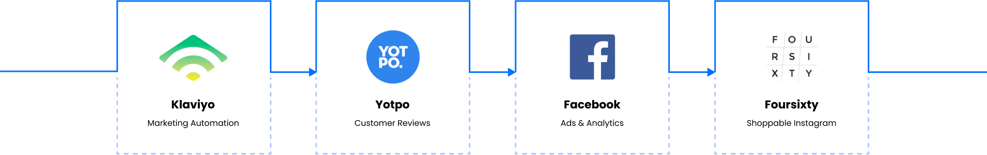 integrations