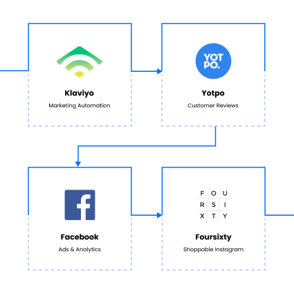 integrations