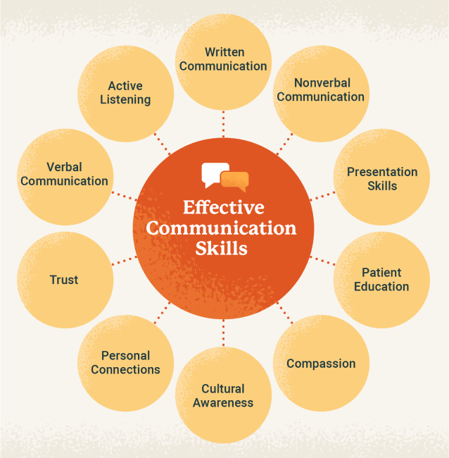 communication-processes