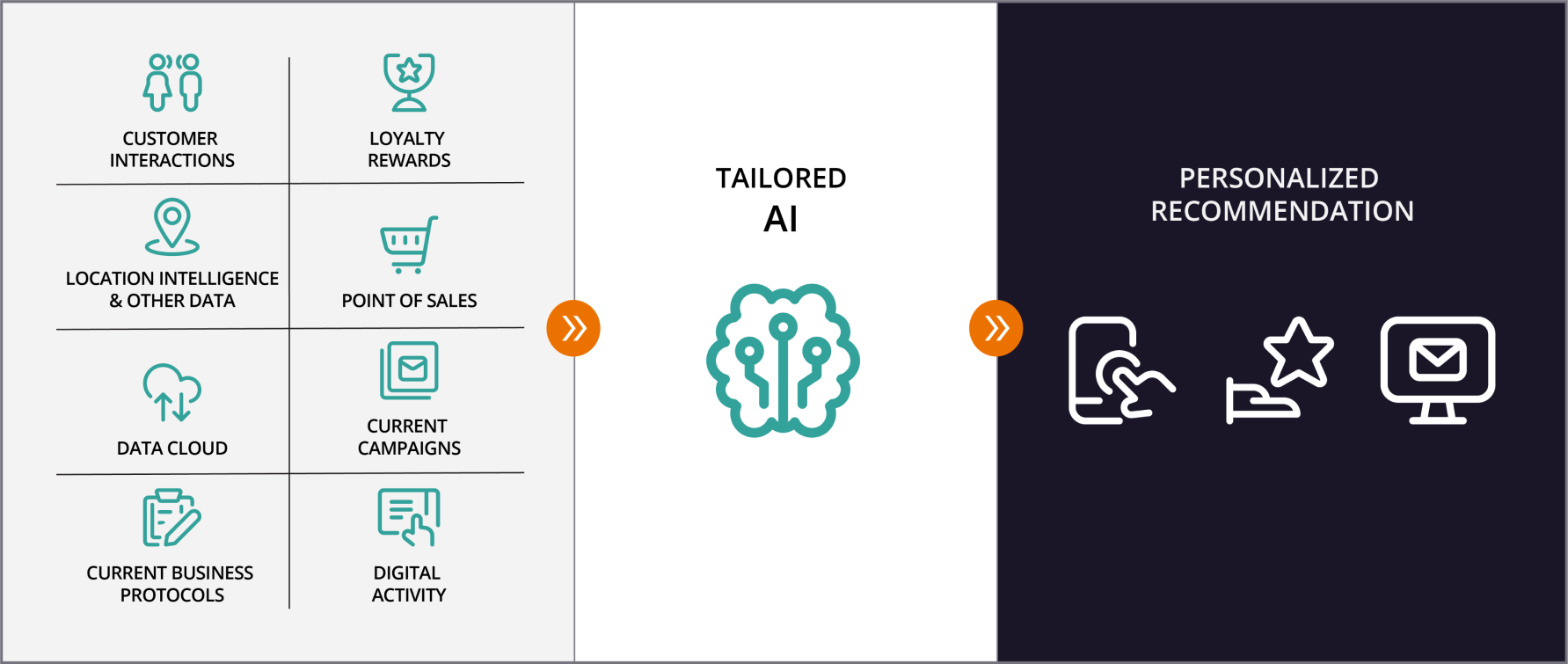 AI/ML for Your Business