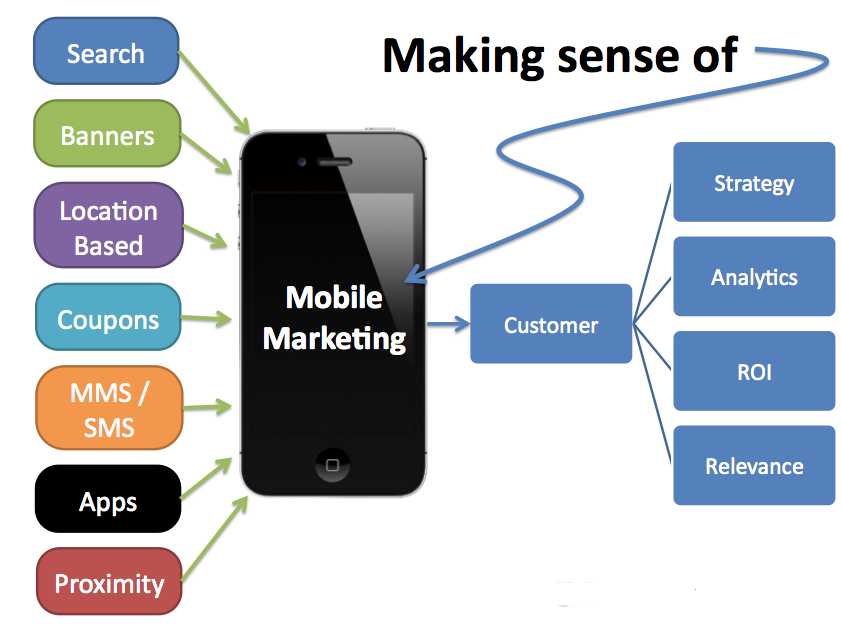 making-sense-of-mobile-marketing